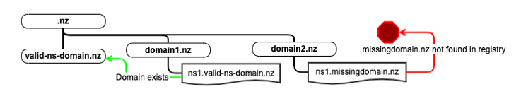 ../../_images/namserver_records_for_non-existent_domains.png